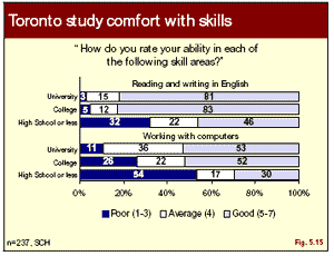 graphic: Figure 5.15 - bar graph showing ability of respondents in various skill areas 