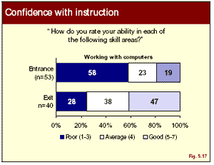 graphic: Figure 5.17 - bar graph showing respondents ability in working with computers