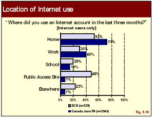 graphic: Figure 5.18 - bar graph showing location of Internet use