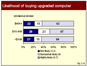 graphic: Figure 5.19 - bar graph showing likelihood of buying an upgraded computer by household income