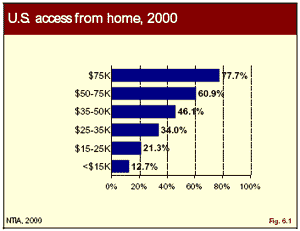 graphic: Figure 6.1 - bar graph showing USA Internet access from home based on income