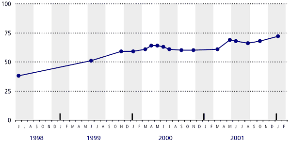 graphic - line chart displaying recent Internet usage of Canadians from 1998 to 2001