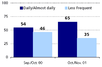 graphic - bar chart showing frequency of use of the Internet