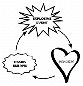 Tension Building, Explosive event, Remorse