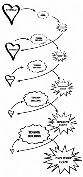 The Cycle repeats itself over and over again, progressively worsening.