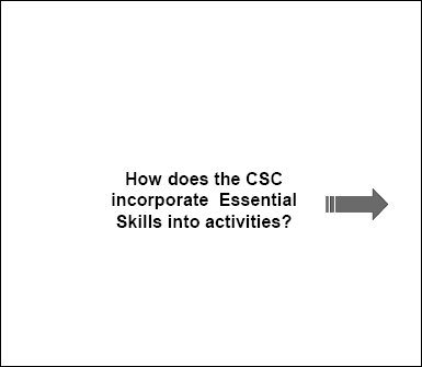 How does the CSC incorporate Essential Skills into activities?