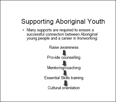 Supporting Aboriginal Youth