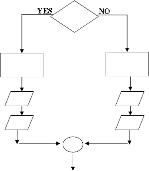 A flowchart beginning with a decision, followed by a main step and ending with 2 sub-steps.