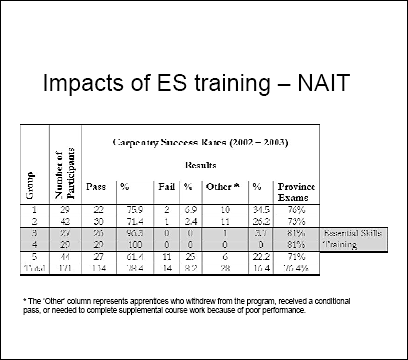 Impacts of Essential Skills Training