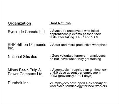 Organisations have seen hard returns from Essential Skills training.