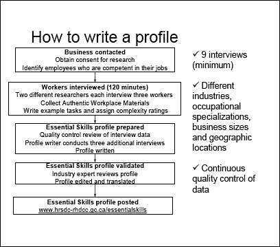 How to write a profile