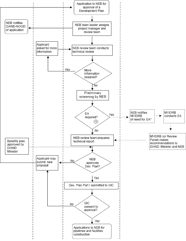 A complex flowchart consisting of 4 decisions and 12 tasks.