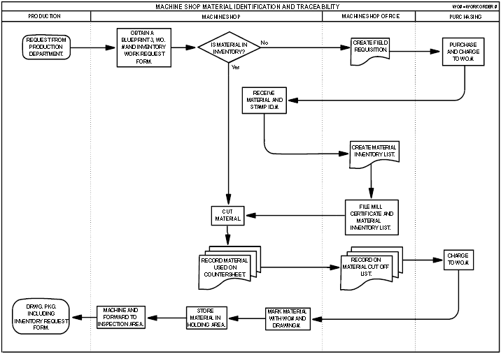 Machine Shop Material Identification and Traceability flowchart.