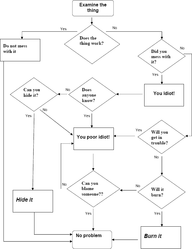 Flowchart of problem solving processes consiting of a start and end process, 7 decisions and 5 ysteps.