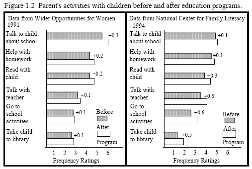 Figure 1.2 - Parent's activities with children before and after education programs