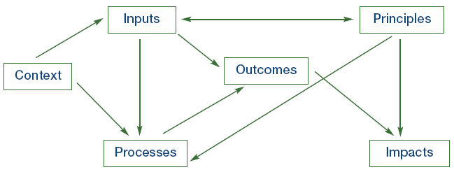 Diagram illustrating the key components of partnership working.