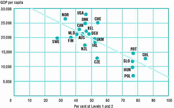 Line graph demonstrating the relationship between GDP per capital and per cent at prose literacy