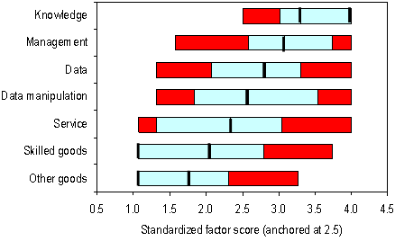 Standardized factor score