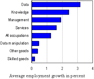 Average employment growth in percent