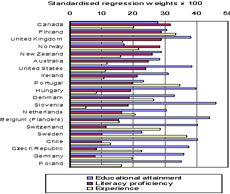 Standardisent regression weights time 100