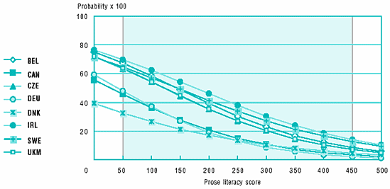 Probability of unemployment and literacy proficiency
