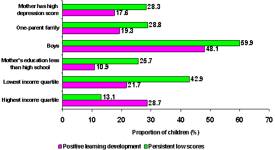 Proportion of children with positive learning development and persistent low scores for different categories