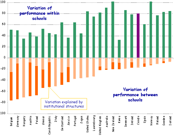 Variation of performance between schools