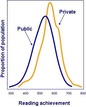Reading achievement for students attending public school and students attending private school