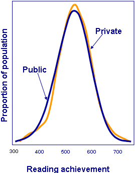 Reading achievement for students attending public school and students attending private school