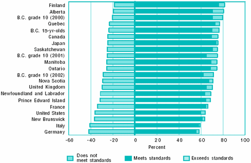 Percentage of 15-yr olds from various jurisdictions attaining B.C. grade 10 reading standards, 2000
