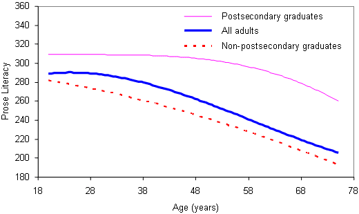 Prose Literacy by Age in Canada
