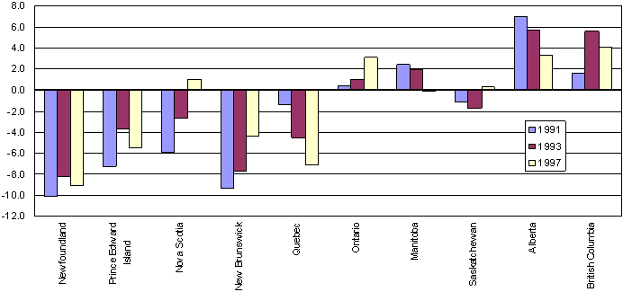 Graph highlighting lower adult learning activities of Canadians living east of Ontario