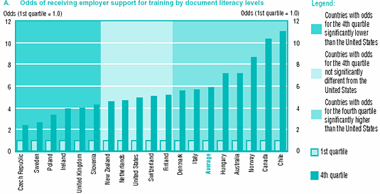 Odds of receiving employer support for training by document literacy levels