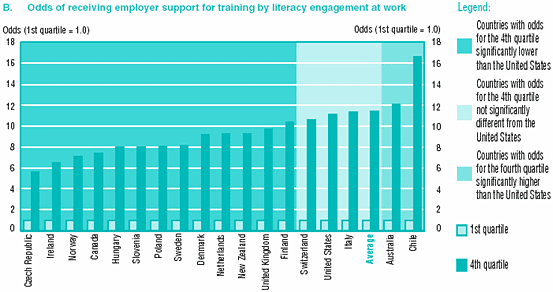 Odds of receiving employer support for training by literacy engagement at work