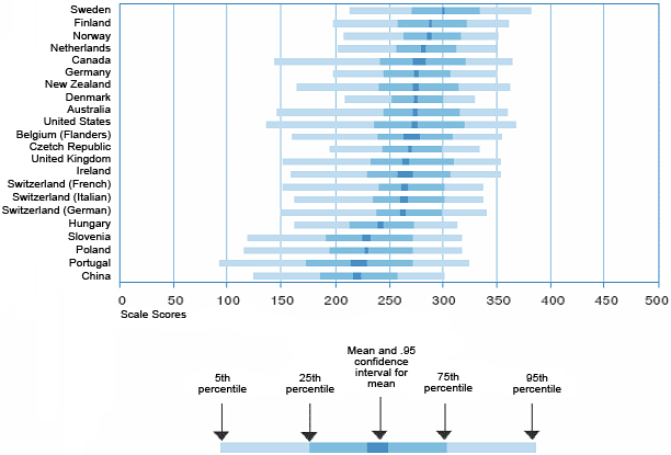 Distribution of literacy scores for various countries