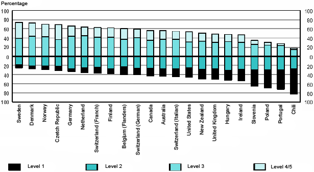 Per cent of population aged 16-65 at each quantitative literacy level