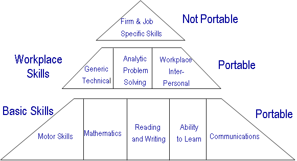 The Skills Triangle