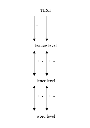 This figure illustrates the 3 cascading levels of Rumelhart and McClelland's word recognition model involved in reading text: feature level, letter level and word level.