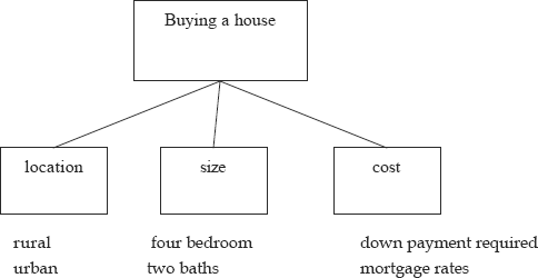 graphic of a tree flowchart with parent node: Buying a house and three child nodes: 1.location:rural,urban, 2.size:4 bedroom,two baths 3.cost:down payment required, mortgage rates