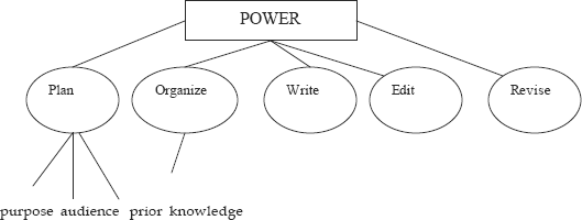 graphic of POWER tree graph:Plan Organize Write Edit Revise