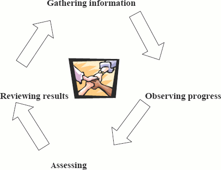 graphic of Assessment Cycle: Gathering information, Observing progress, Assessing, and Reviewing results