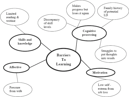 graphic of Mike's Barriers To Learning: 1.Skills and knowledge a.Limited reading and writing 2.Cognitive processing a.Discrepancy of skill levels b.Makes progress but loses it again c.Family history of potential LD d.Struggles to put thoughts into words 3.Affective a.Pressure from wife 4.Motivation a.Low self-esteem from job loss