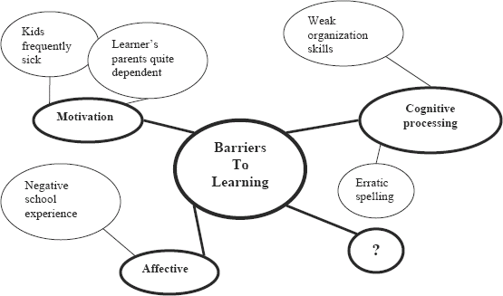 graphic of Barriers To Learning: 1.Motivation a.Kids frequently sick b.Learner's parents quite dependent 2.Cognitive processing a.Weak organization skills b.Erratic spelling 3.Affective a.Negative school experience 4.?