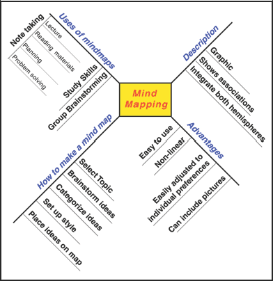 graphic of Mind Map with four main roads: Uses of mindmaps, Description, Advantages, How to make a mind map