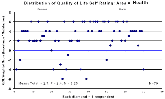 Scattergraph showing Distribution of Quality of Life Self Rating : Area equals Health
