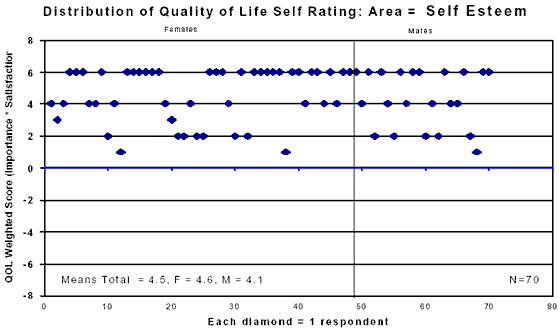 Scattergraph showing Distribution of Quality of Life Self Rating : Area equals Self Esteem