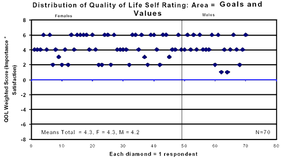 Scattergraph showing Distribution of Quality of Life Self Rating : Area equals Goals and Values