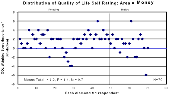 Scattergraph showing Distribution of Quality of Life Self Rating : Area equals Money