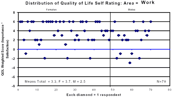 Scattergraph showing Distribution of Quality of Life Self Rating : Area equals Work