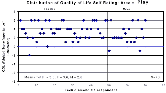 Scattergraph showing Distribution of Quality of Life Self Rating : Area equals Play